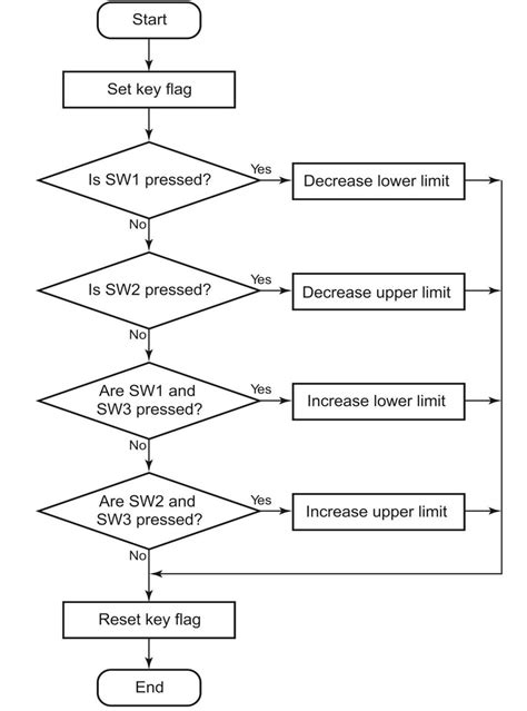 Image result for Scanner Flowchart