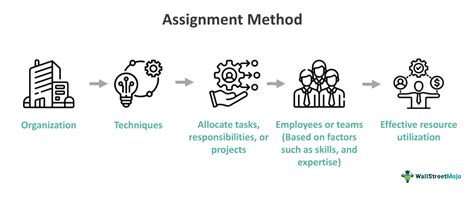 Image result for Assignment Method Example Problem