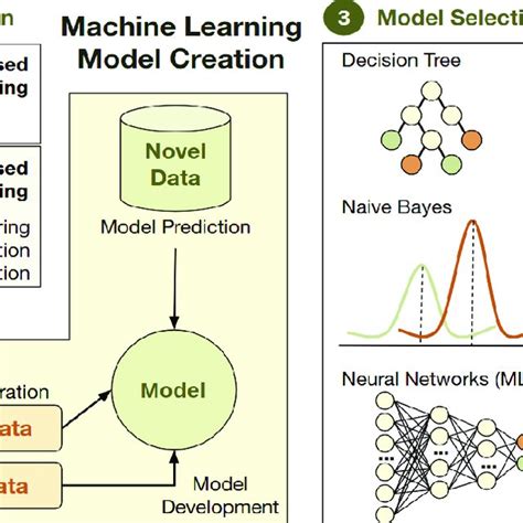 Image result for Machine Learning Classification Model Worflow Diagram