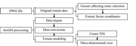 Image result for GIS Modeling
