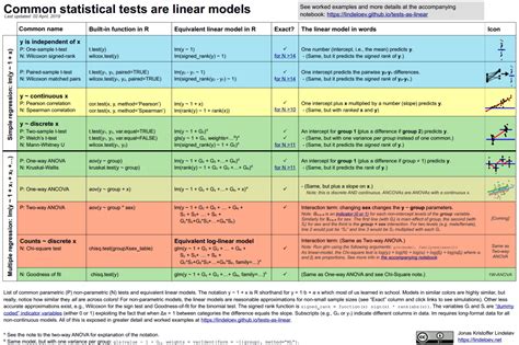 Toradh íomhá ar Statistical Models Table