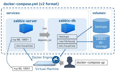 Image result for Docker Compose Format