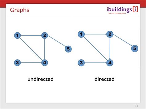 Image result for Directed and Undirected Graph Example of Real Images