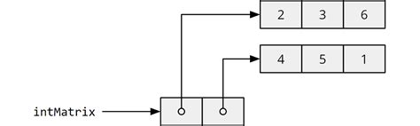 How to Make an Array Have a Size in Java に対する画像結果