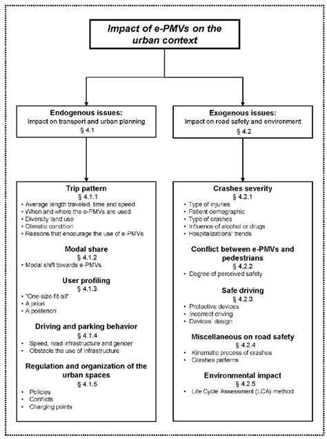 Image result for Structure Flow Chart