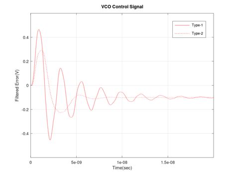Toradh íomhá ar Phase Lock Loop Circuit