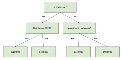 Image result for Random Forest Regression Model