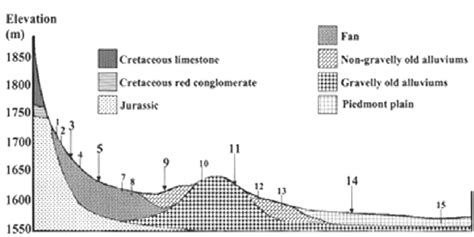 Image result for Cross-Sectional Area Diagram Geography