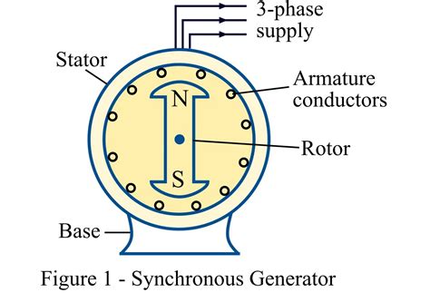 Working Principle of Synchronous Machine に対する画像結果