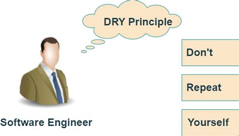 Image result for Java Dry Principle