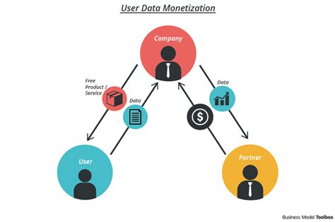 Afbeeldingsresultaten voor Data Monetization Life Cycle