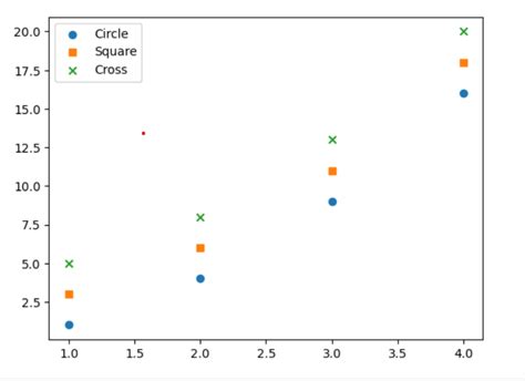 Image result for Matplotlib Markers Only