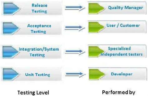 Image result for Testing Levels in Software Testing PDF