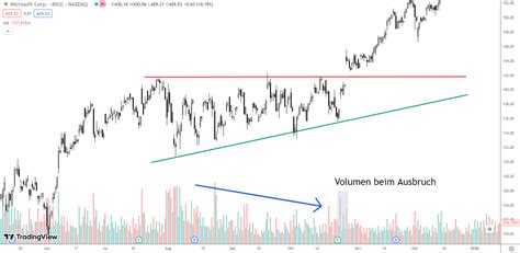 Ascending Triangle & Descending Triangle Pattern erklärt