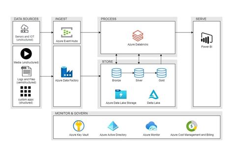 Image result for Databricks Machine Learning Architecture Diagram