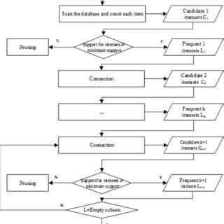 Toradh íomhá ar Apriori Algorithm Flow Chart