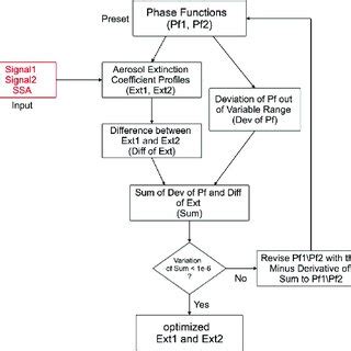 Image result for Function vs Phase Flowchart