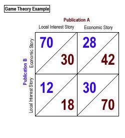 Image result for Game Theory Diagrams