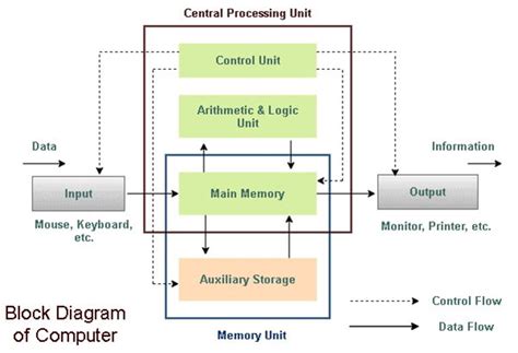 Image result for Computer Flow Diagram Logic