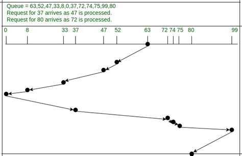 Scan Algorithm in OS Example માટે ઇમેજ પરિણામ