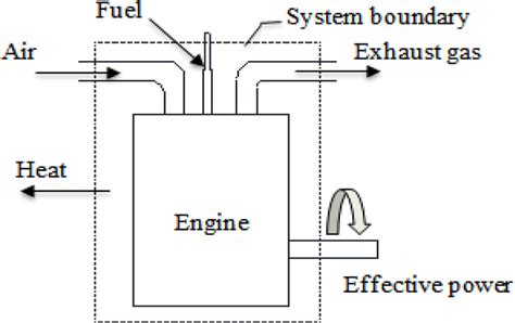 Image result for System vs Control Volume