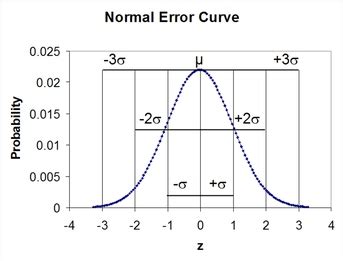 Image result for Error Two Distribution Normal