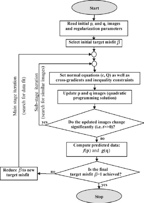 Flow Chart of Sequential Quadratic Programming-এর ছবি ফলাফল
