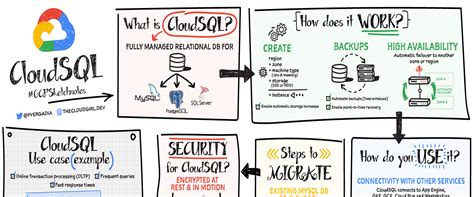 Image result for Google Cloud SQL Syncronization Tool