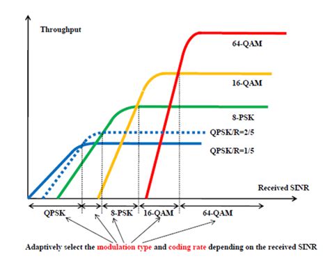 Image result for Adaptive Modulation and Coding Block Diagram