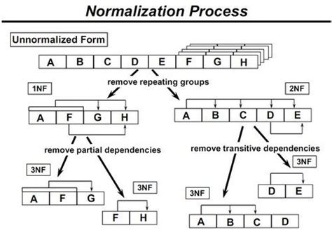 Toradh íomhá ar SQL Normilization Cheat Sheet