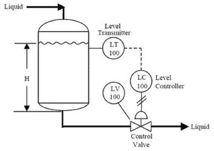 Image result for Types of Process Control Systems