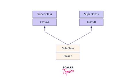 Interface Multiple Inheritance に対する画像結果
