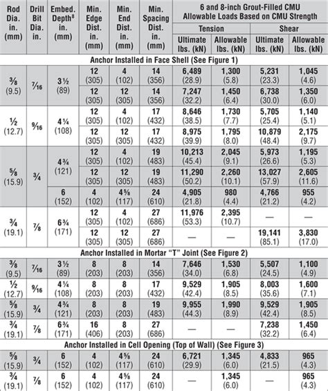 Toradh íomhá ar Threaded Rod Size Table