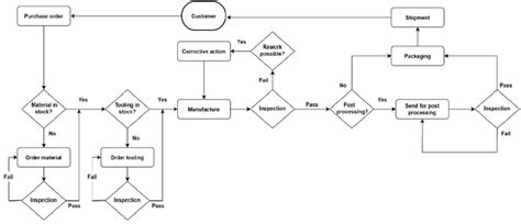 Toradh íomhá ar Scientific Sample Flowchart