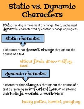 Image result for Static vs Dynamic Character Definition