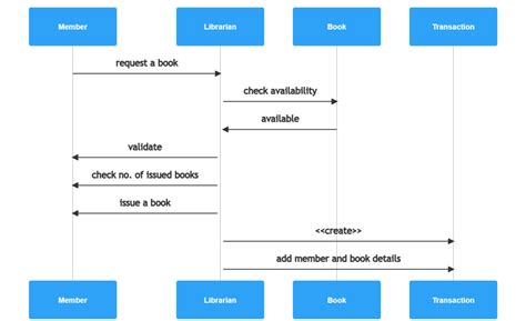 Image result for Issue Book From Library System Flow Chart