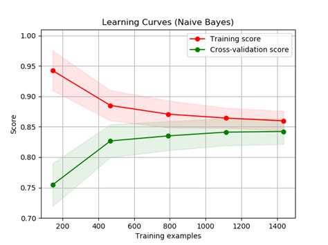 Image result for Linear Learning Curve Graph