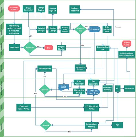 Toradh íomhá ar Machine Design Flow Chart