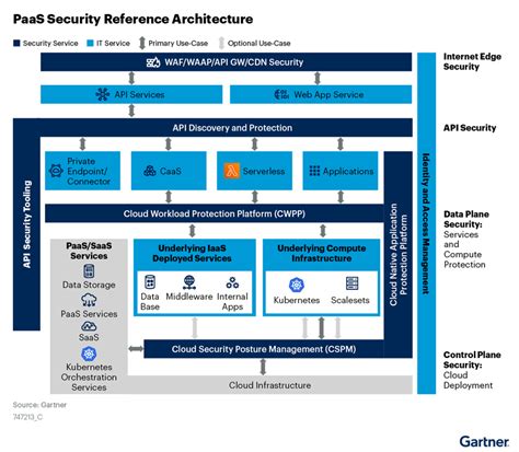 Image result for API Security Framework PPT