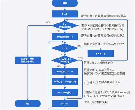 Sorting Flowchart に対する画像結果