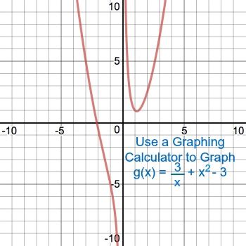 Image result for Graphing Method
