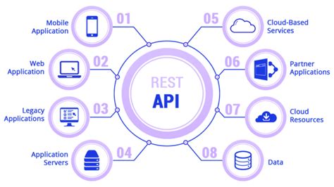 Afbeeldingsresultaten voor REST API Full Form