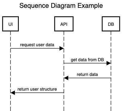 Image result for Sequence Element Example
