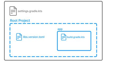 Toradh íomhá ar Gradle Web Project Structure