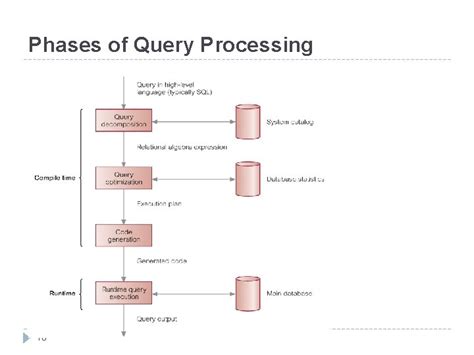 Image result for Query Processing in DBMS Flowchart