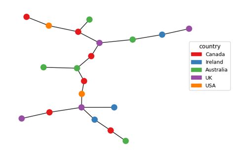 Image result for NetworkX Minimum Spanning-Tree
