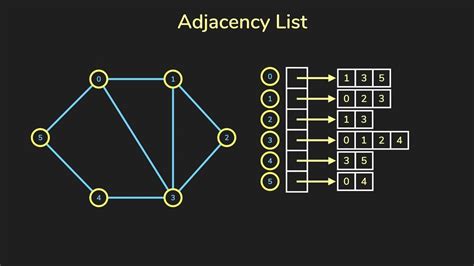 Image result for Adjacency List C