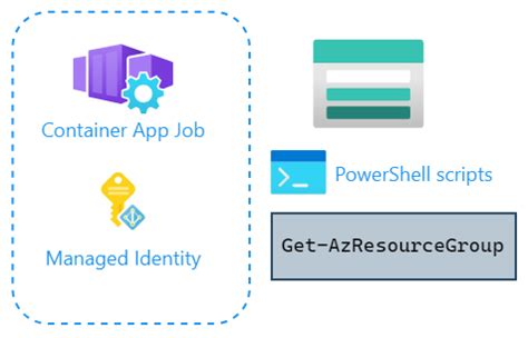 Image result for Write a PowerShell Script to Create a New Container Named Pictures
