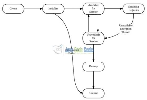 Java Servlet Architecture に対する画像結果