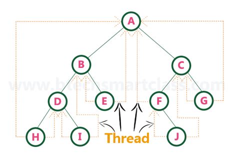 Threaded Binary Tree in Data Structure に対する画像結果